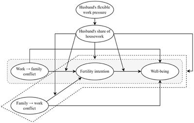 Born or not: A moderated mediation model of the relationship between work-family conflict and female employees' wellbeing based on fertility intention during the COVID-19 pandemic